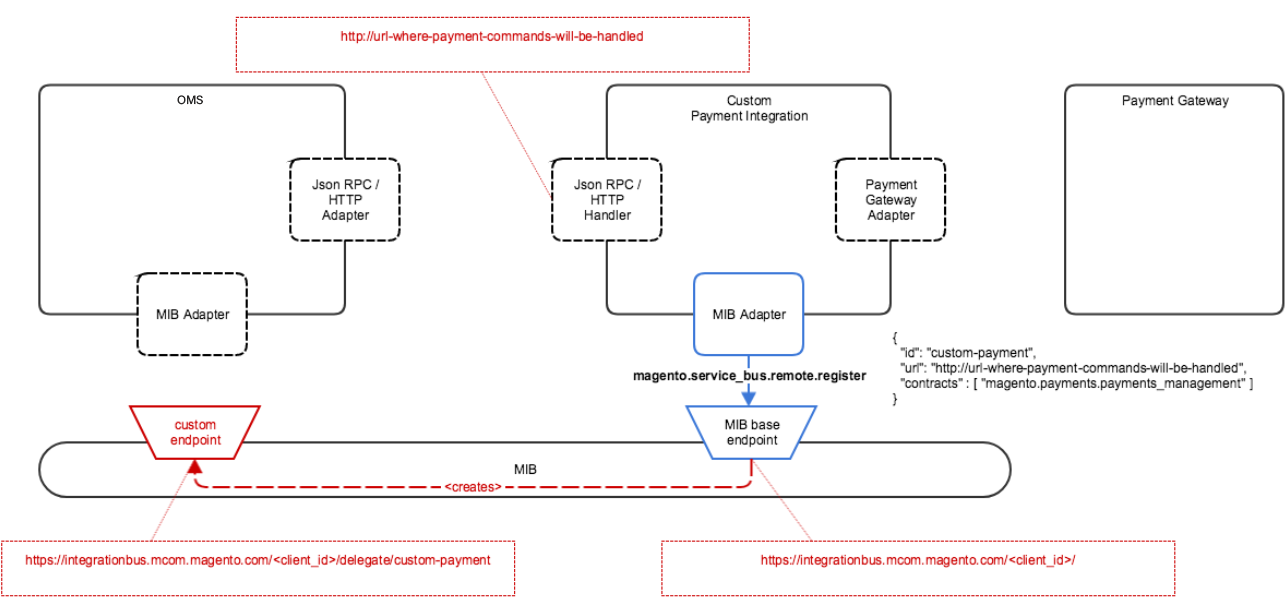 Custom Payment Integration during Development